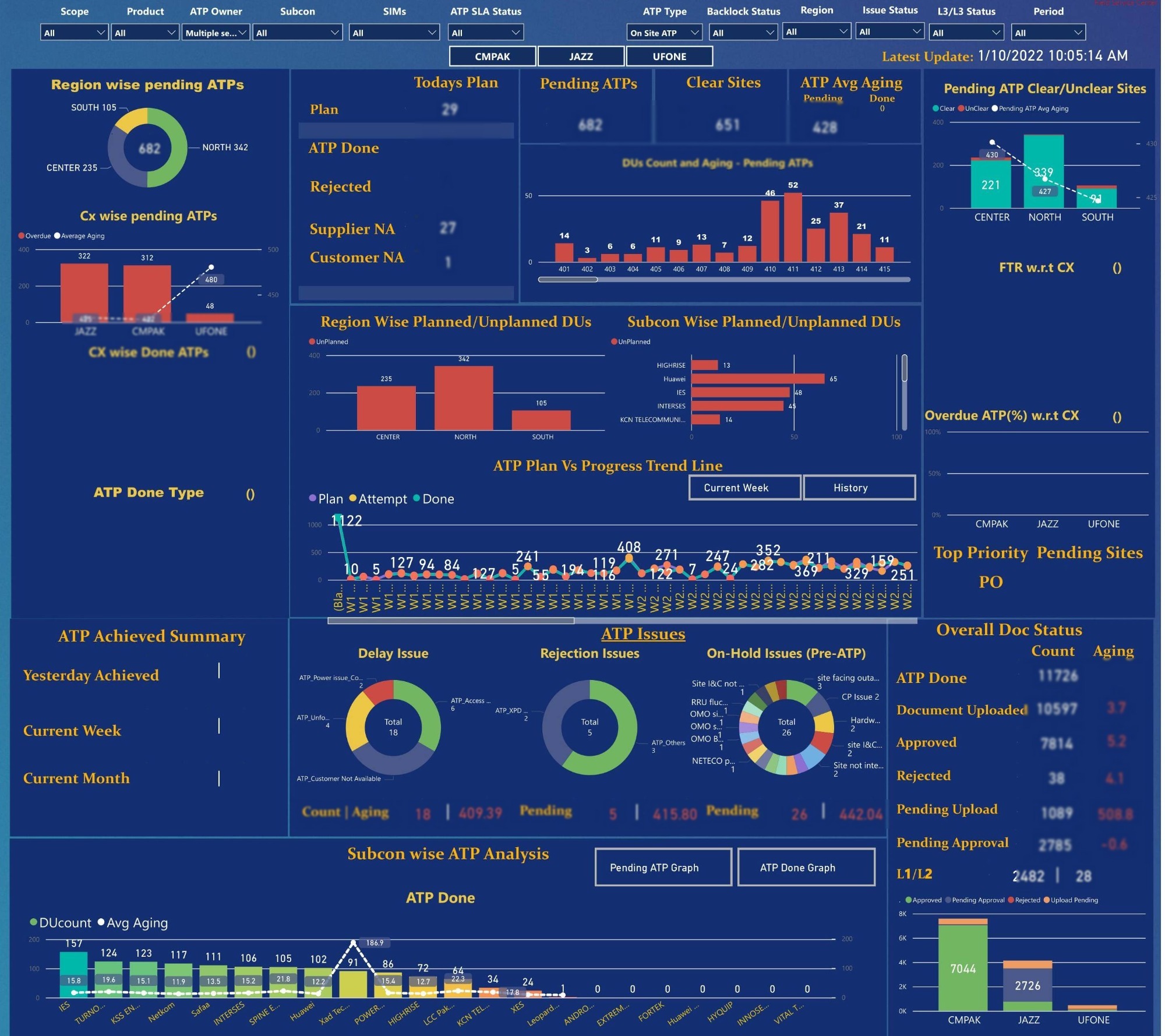 Acceptance Testing Dashboard
